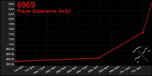 Last 31 Days Graph of 6969