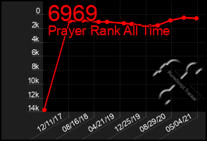 Total Graph of 6969