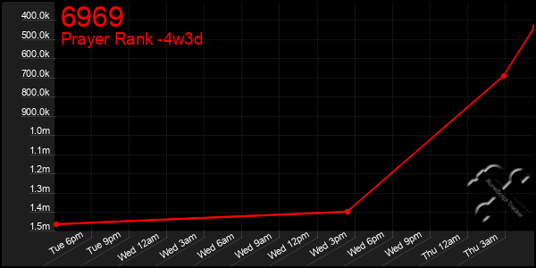 Last 31 Days Graph of 6969