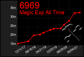 Total Graph of 6969