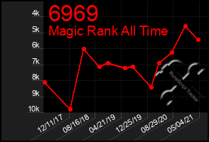 Total Graph of 6969