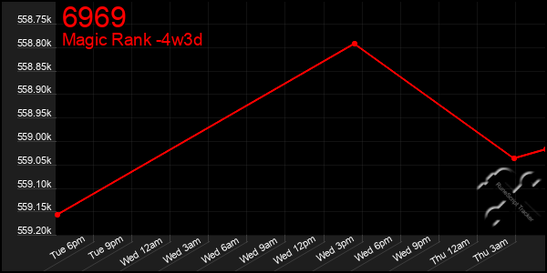 Last 31 Days Graph of 6969