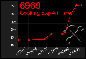 Total Graph of 6969