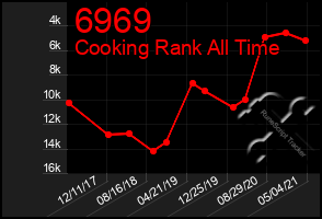 Total Graph of 6969