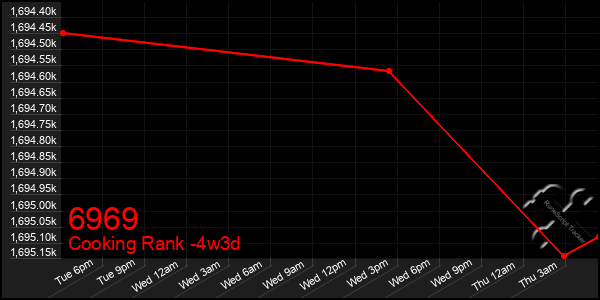 Last 31 Days Graph of 6969