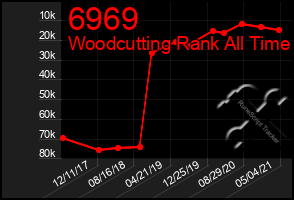 Total Graph of 6969