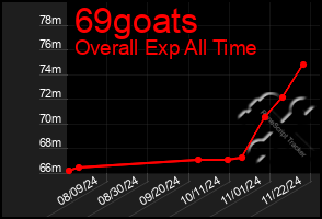 Total Graph of 69goats