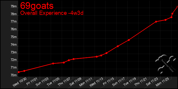 Last 31 Days Graph of 69goats