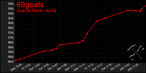 Last 31 Days Graph of 69goats