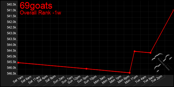 Last 7 Days Graph of 69goats