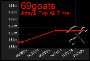 Total Graph of 69goats