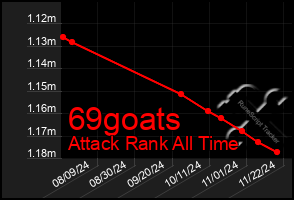 Total Graph of 69goats