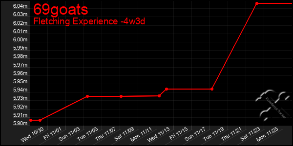 Last 31 Days Graph of 69goats