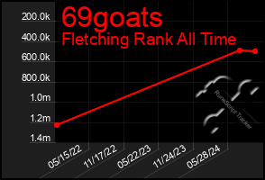 Total Graph of 69goats