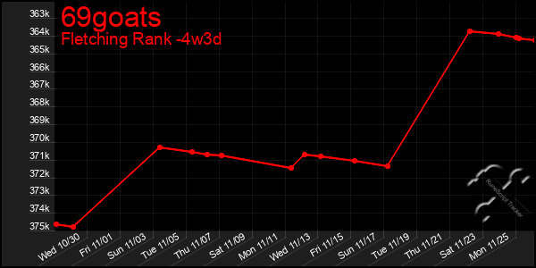 Last 31 Days Graph of 69goats