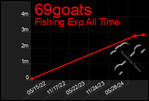 Total Graph of 69goats