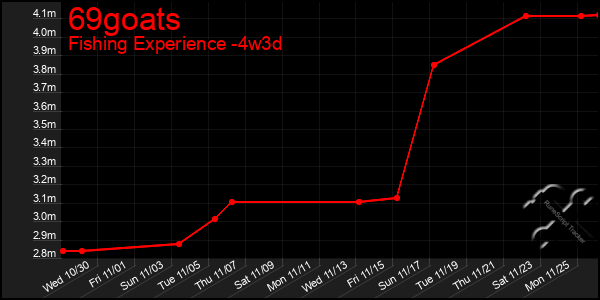 Last 31 Days Graph of 69goats