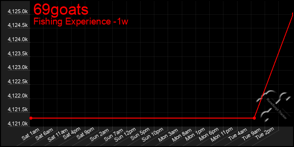 Last 7 Days Graph of 69goats