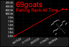 Total Graph of 69goats