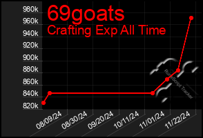 Total Graph of 69goats