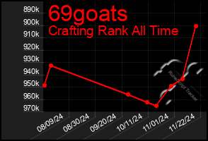 Total Graph of 69goats