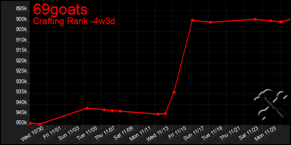 Last 31 Days Graph of 69goats