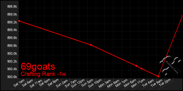 Last 7 Days Graph of 69goats