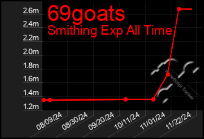 Total Graph of 69goats