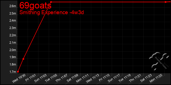 Last 31 Days Graph of 69goats