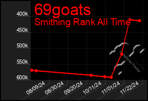 Total Graph of 69goats