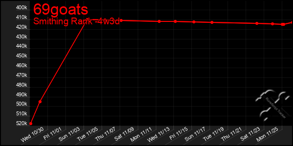 Last 31 Days Graph of 69goats