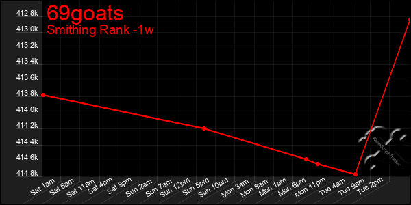 Last 7 Days Graph of 69goats