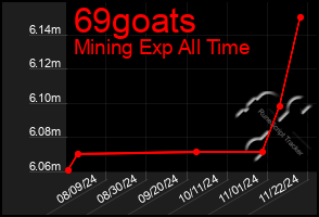 Total Graph of 69goats