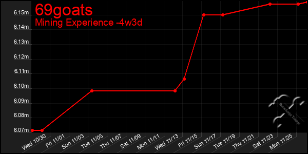 Last 31 Days Graph of 69goats