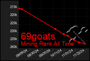 Total Graph of 69goats