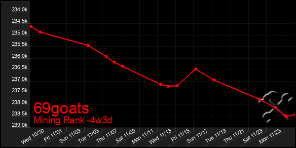 Last 31 Days Graph of 69goats