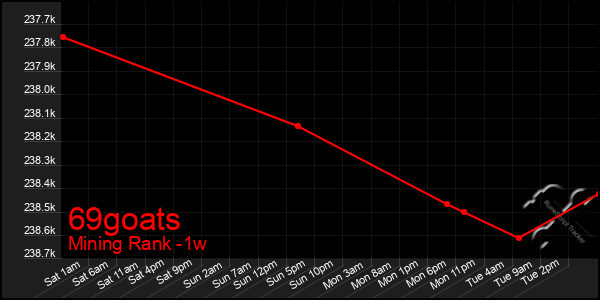 Last 7 Days Graph of 69goats