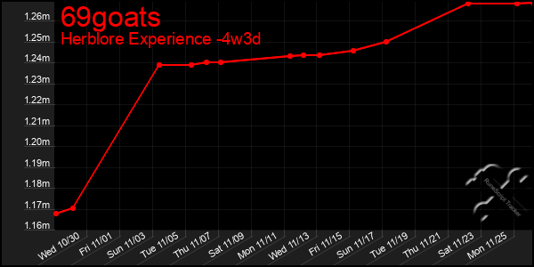 Last 31 Days Graph of 69goats