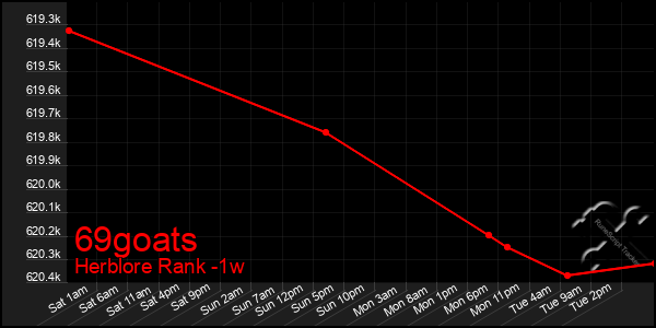 Last 7 Days Graph of 69goats