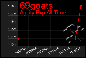 Total Graph of 69goats