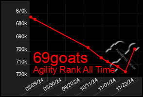 Total Graph of 69goats