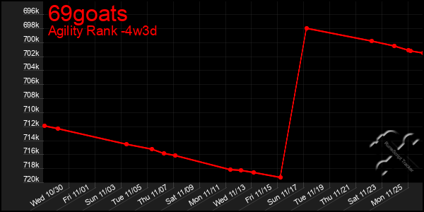 Last 31 Days Graph of 69goats