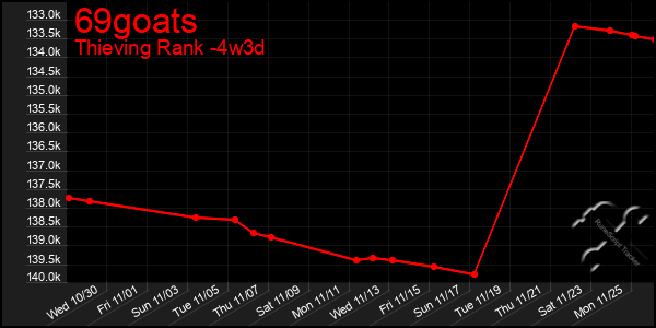 Last 31 Days Graph of 69goats