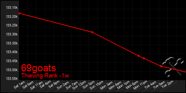 Last 7 Days Graph of 69goats