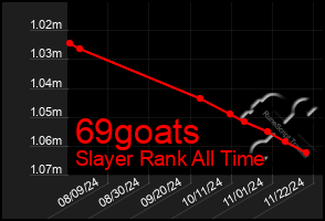 Total Graph of 69goats