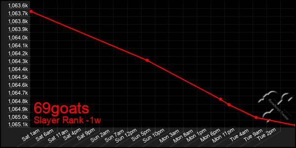 Last 7 Days Graph of 69goats