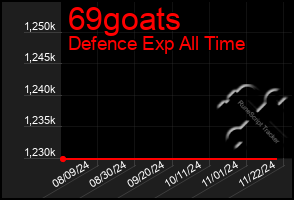 Total Graph of 69goats