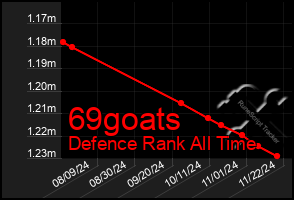 Total Graph of 69goats