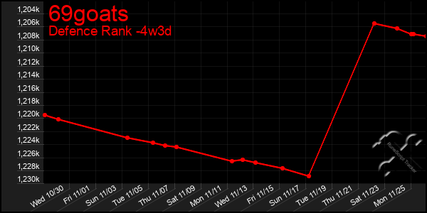 Last 31 Days Graph of 69goats