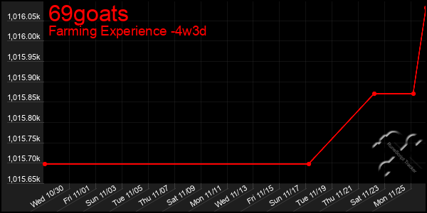 Last 31 Days Graph of 69goats